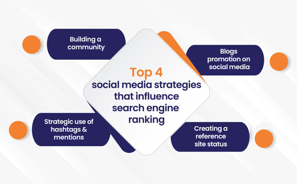 Top 4 social media strategies